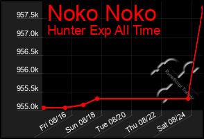 Total Graph of Noko Noko