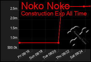 Total Graph of Noko Noko