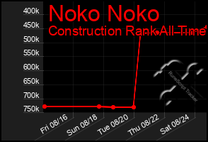 Total Graph of Noko Noko