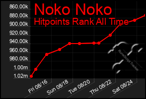 Total Graph of Noko Noko