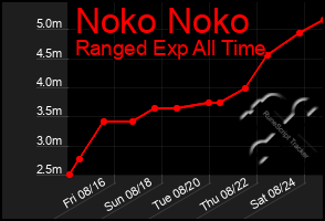 Total Graph of Noko Noko