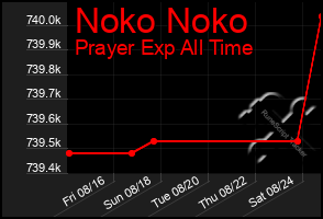 Total Graph of Noko Noko