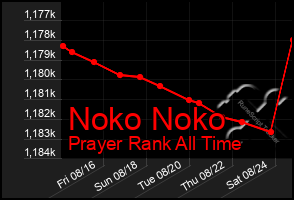 Total Graph of Noko Noko