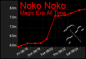 Total Graph of Noko Noko