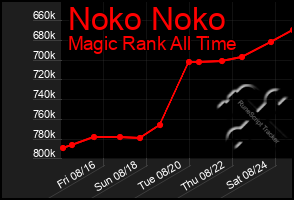 Total Graph of Noko Noko