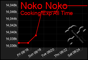 Total Graph of Noko Noko