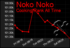 Total Graph of Noko Noko