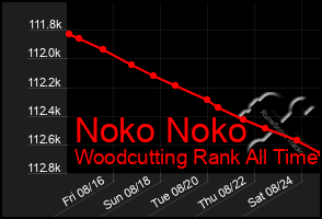 Total Graph of Noko Noko