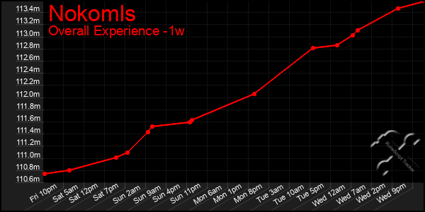 Last 7 Days Graph of Nokomls