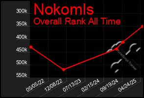 Total Graph of Nokomls