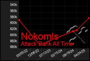 Total Graph of Nokomls