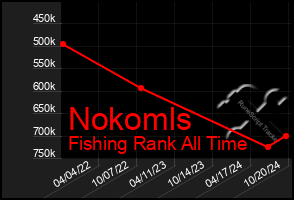 Total Graph of Nokomls