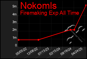 Total Graph of Nokomls