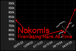 Total Graph of Nokomls