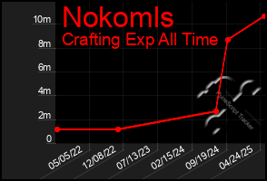Total Graph of Nokomls