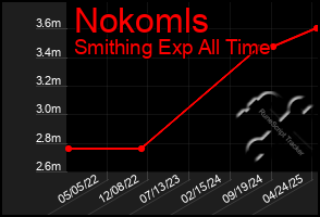 Total Graph of Nokomls