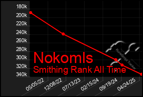 Total Graph of Nokomls