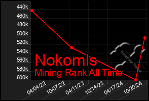 Total Graph of Nokomls