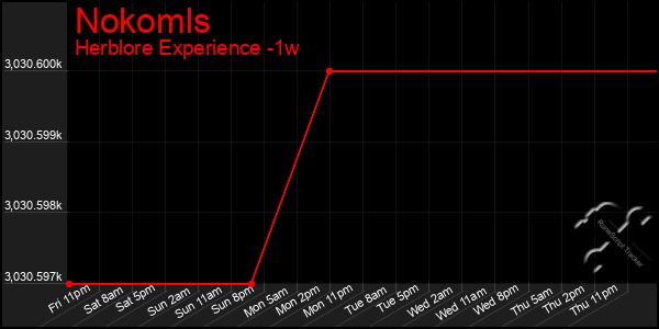 Last 7 Days Graph of Nokomls