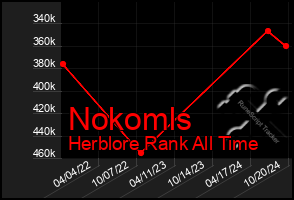 Total Graph of Nokomls