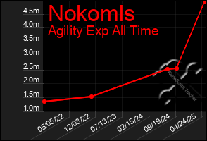 Total Graph of Nokomls