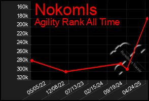 Total Graph of Nokomls