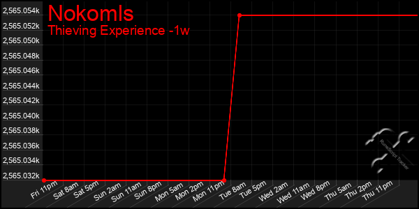 Last 7 Days Graph of Nokomls