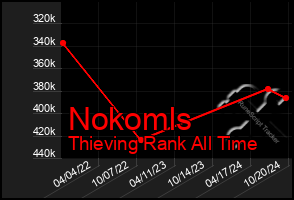 Total Graph of Nokomls