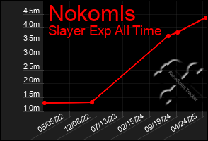 Total Graph of Nokomls
