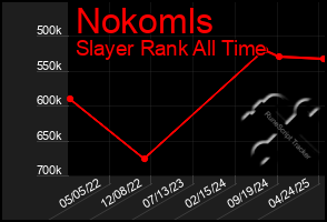Total Graph of Nokomls