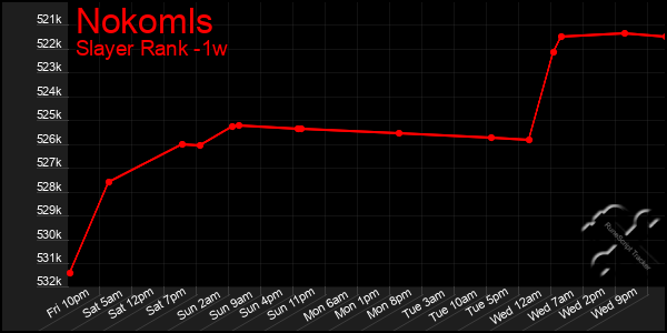 Last 7 Days Graph of Nokomls