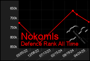 Total Graph of Nokomls
