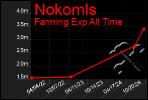 Total Graph of Nokomls