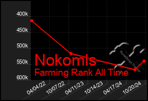 Total Graph of Nokomls