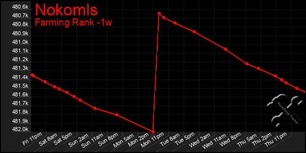 Last 7 Days Graph of Nokomls