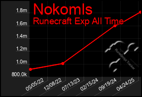 Total Graph of Nokomls