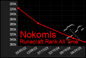 Total Graph of Nokomls