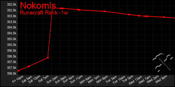 Last 7 Days Graph of Nokomls