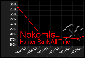 Total Graph of Nokomls