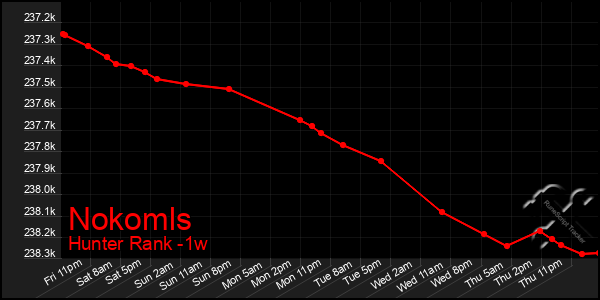 Last 7 Days Graph of Nokomls