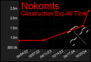 Total Graph of Nokomls