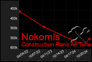 Total Graph of Nokomls