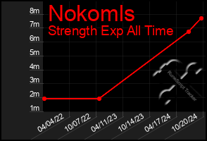 Total Graph of Nokomls