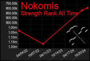 Total Graph of Nokomls