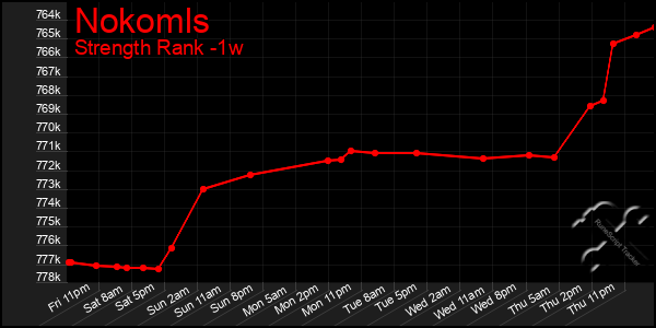 Last 7 Days Graph of Nokomls