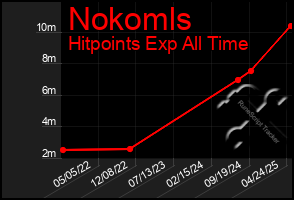Total Graph of Nokomls