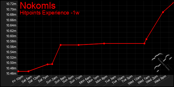 Last 7 Days Graph of Nokomls