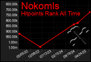 Total Graph of Nokomls