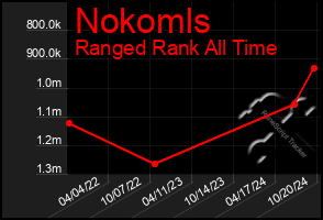 Total Graph of Nokomls