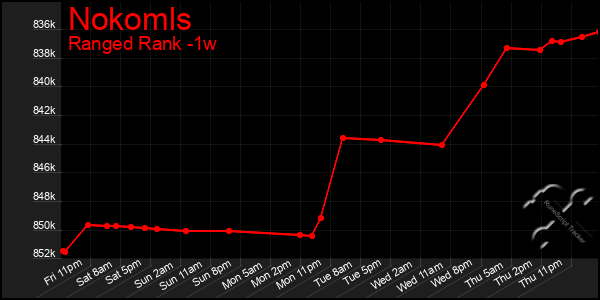 Last 7 Days Graph of Nokomls